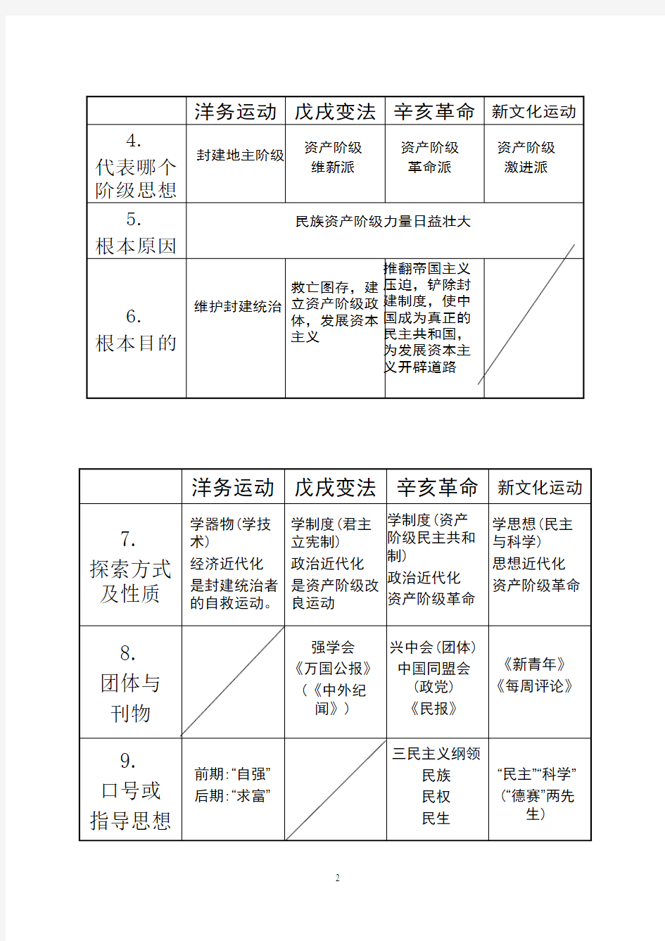 中国历史八年级上册复习提纲(ppt)