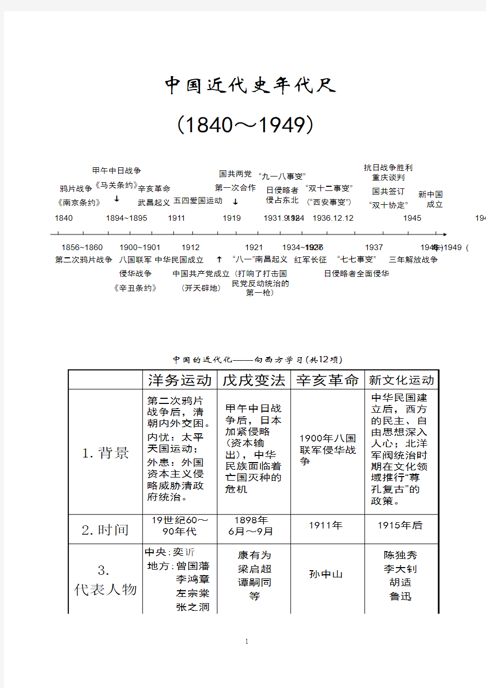 中国历史八年级上册复习提纲(ppt)