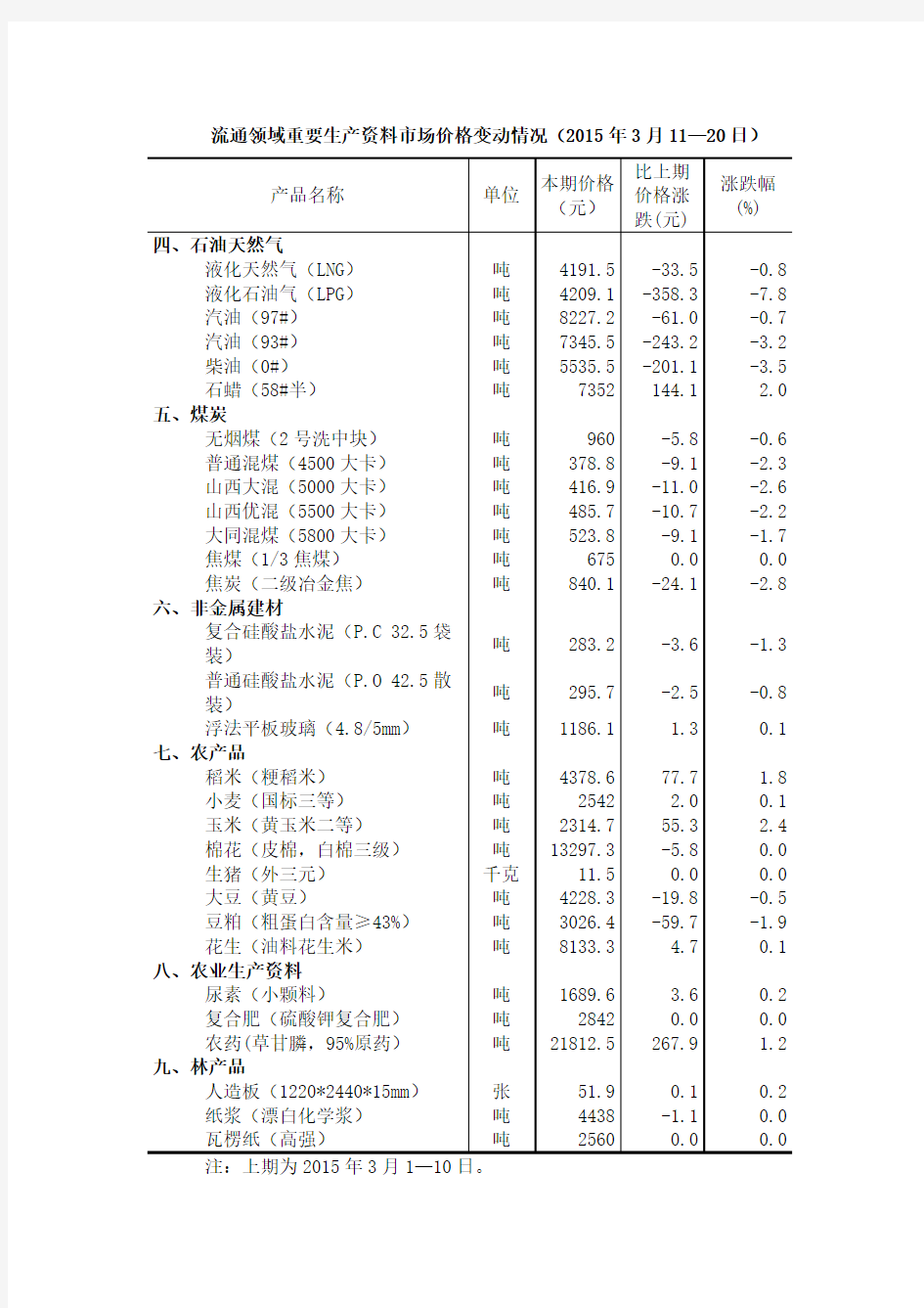 流通领域重要生产资料市场价格变动情况(2015年3月11-20日)