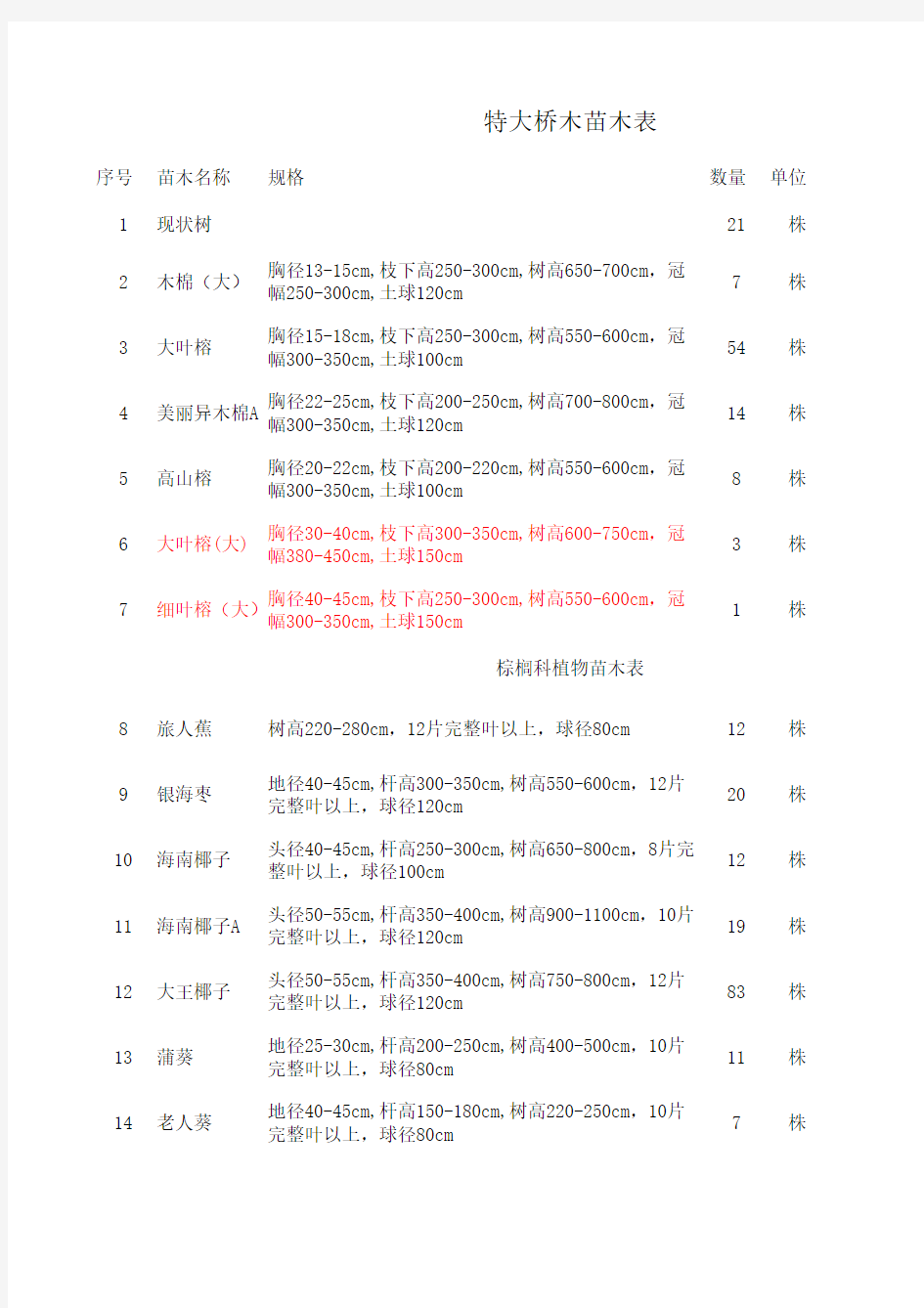 苗木表修改规格(粗统)