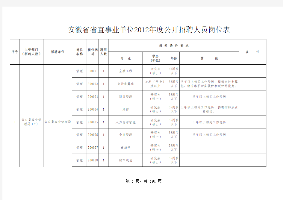 安徽省省直事业单位2012年度公开招聘人员职位表