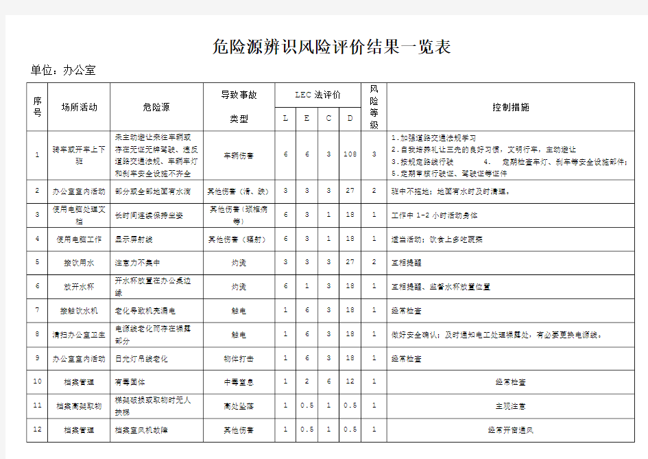 办公室危险源