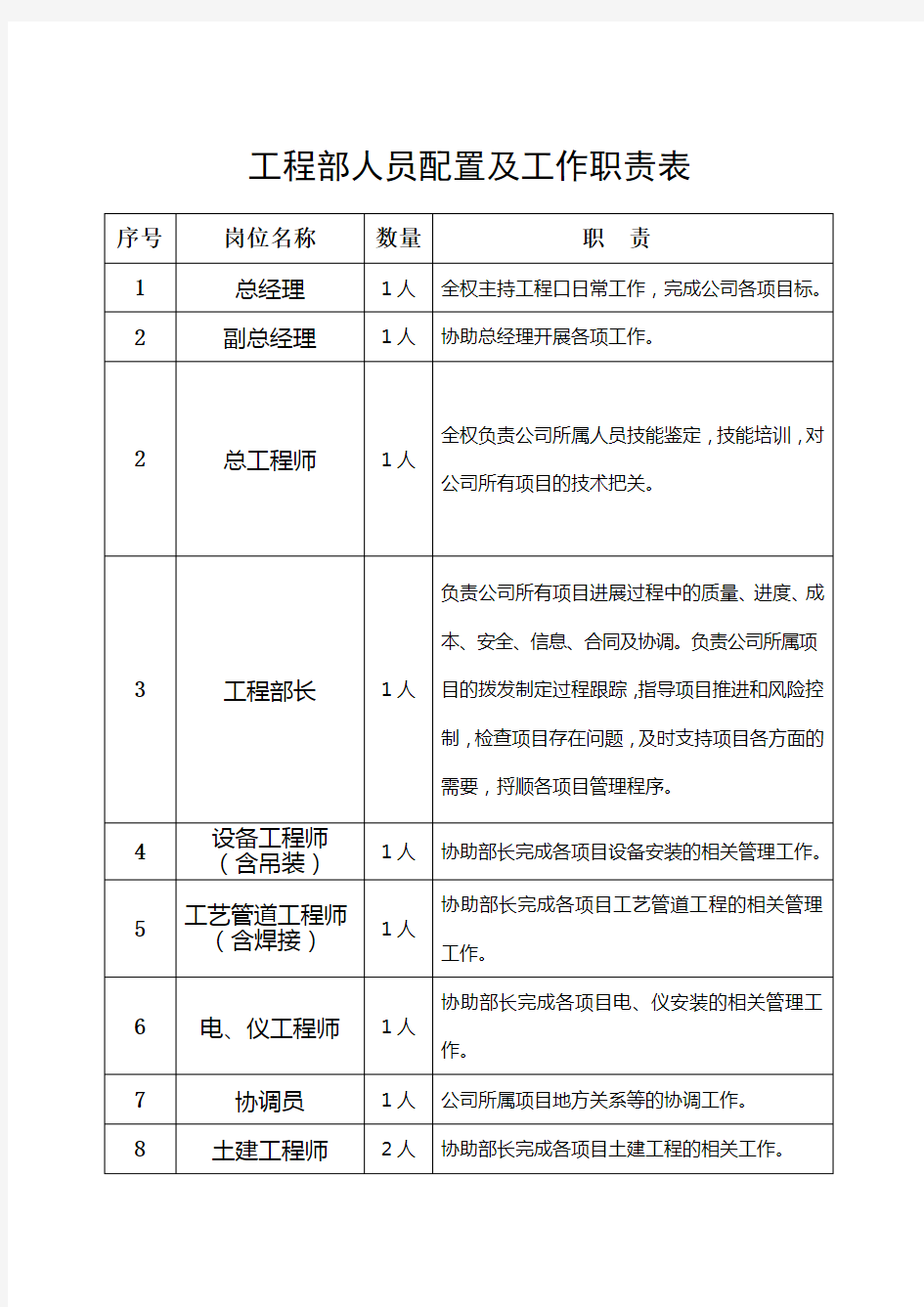 人员配置及工作职责表