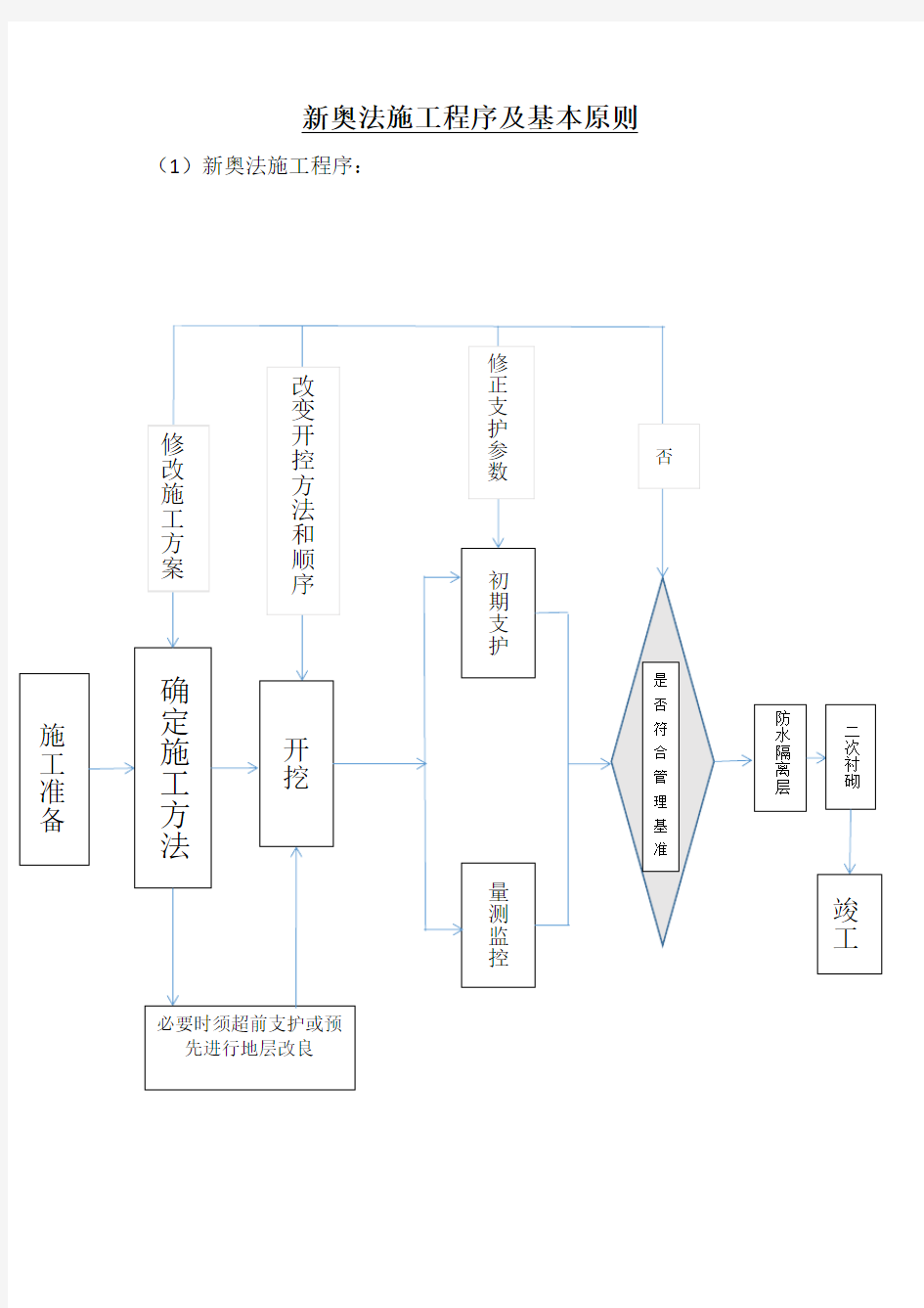 新奥法施工程序及基本原则