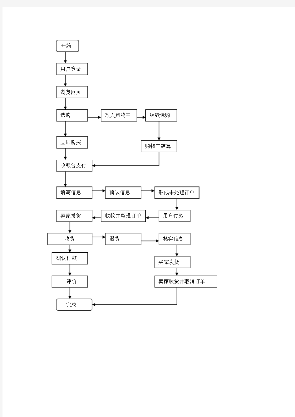 业务流程图淘宝