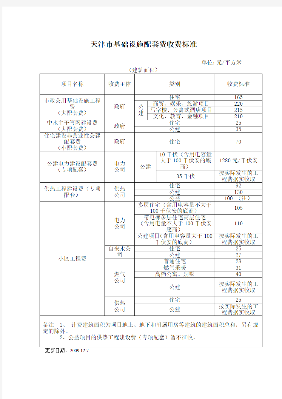 天津市基础设施配套费收费标准