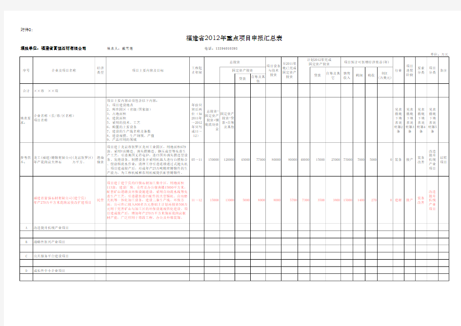 2012年重点项目申报汇总表(富强石材)