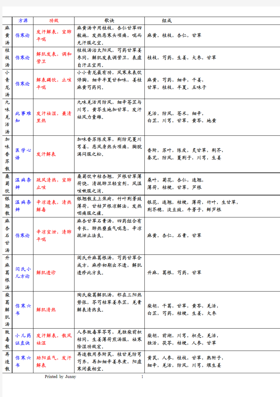 方剂学教材整理