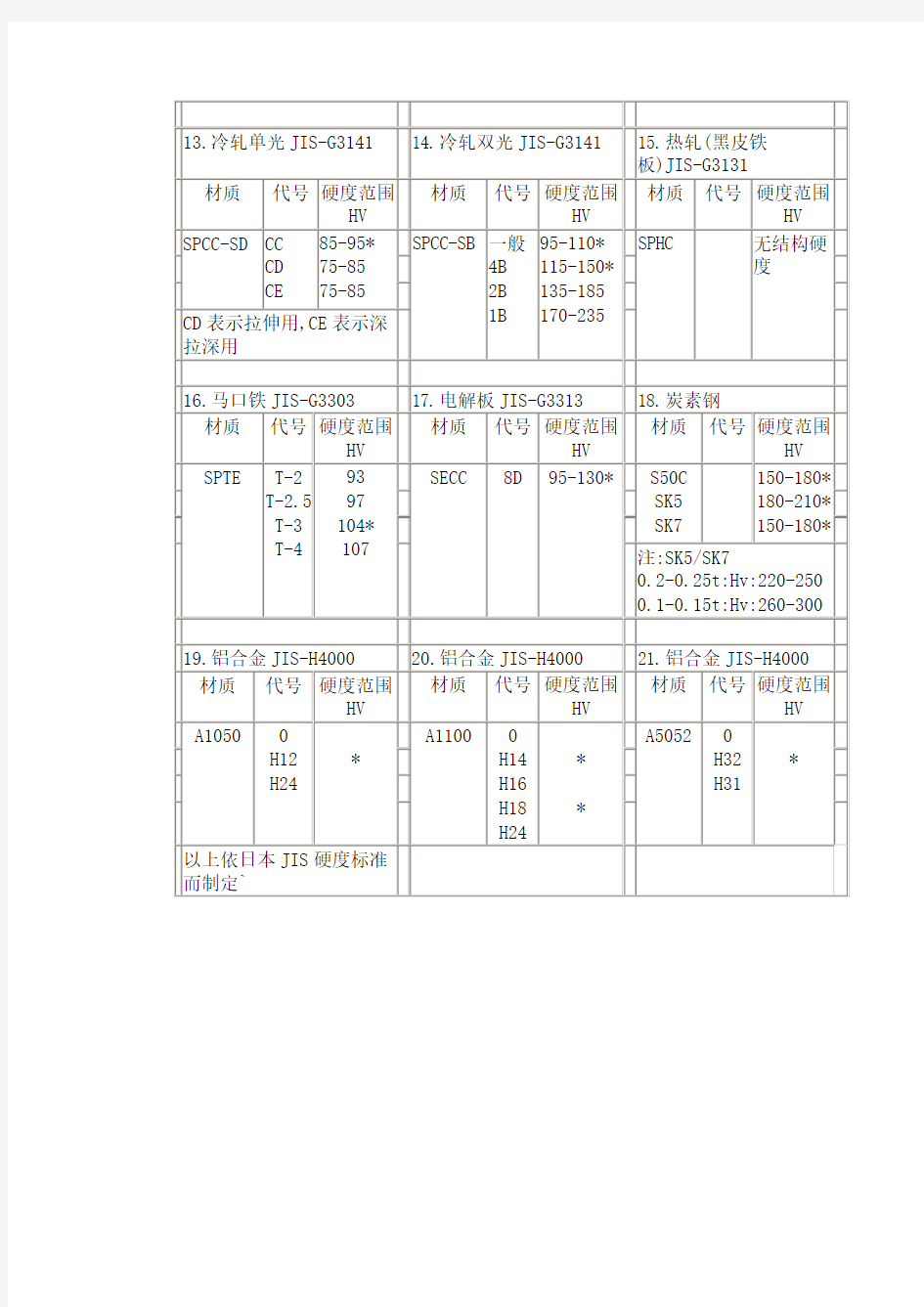 常用冲压材料硬度标准