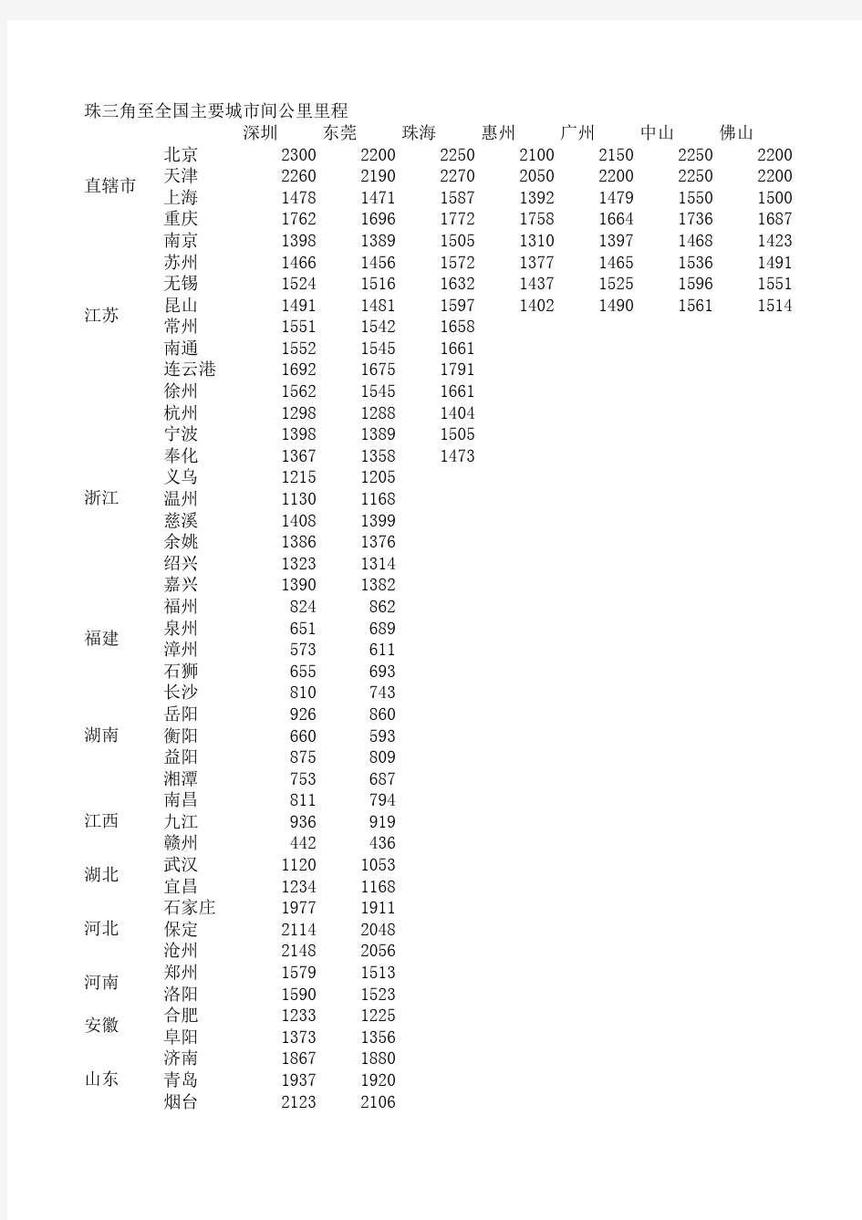 珠三角至国内主要城市公路里程表