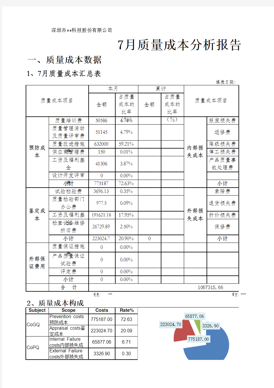 月度质量成本分析报告