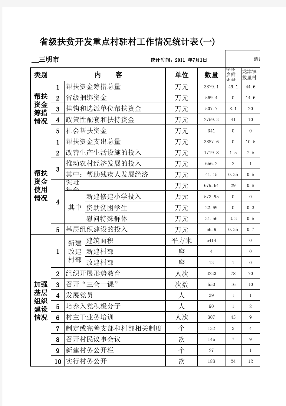 第三批省级驻村干部工作统计表