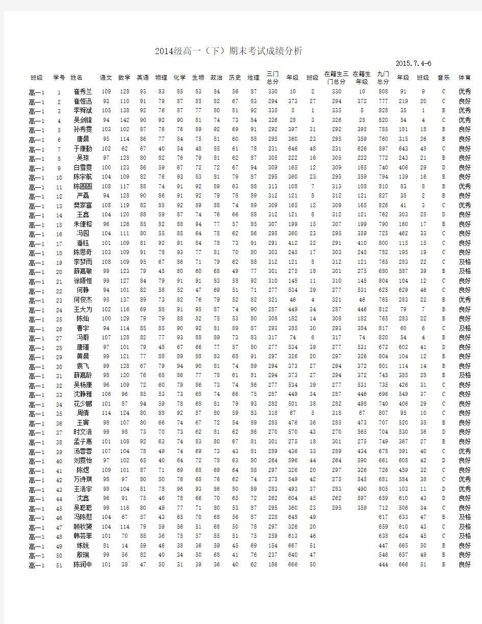 2014级高一(下)期末考试成绩分析(7.4-6)