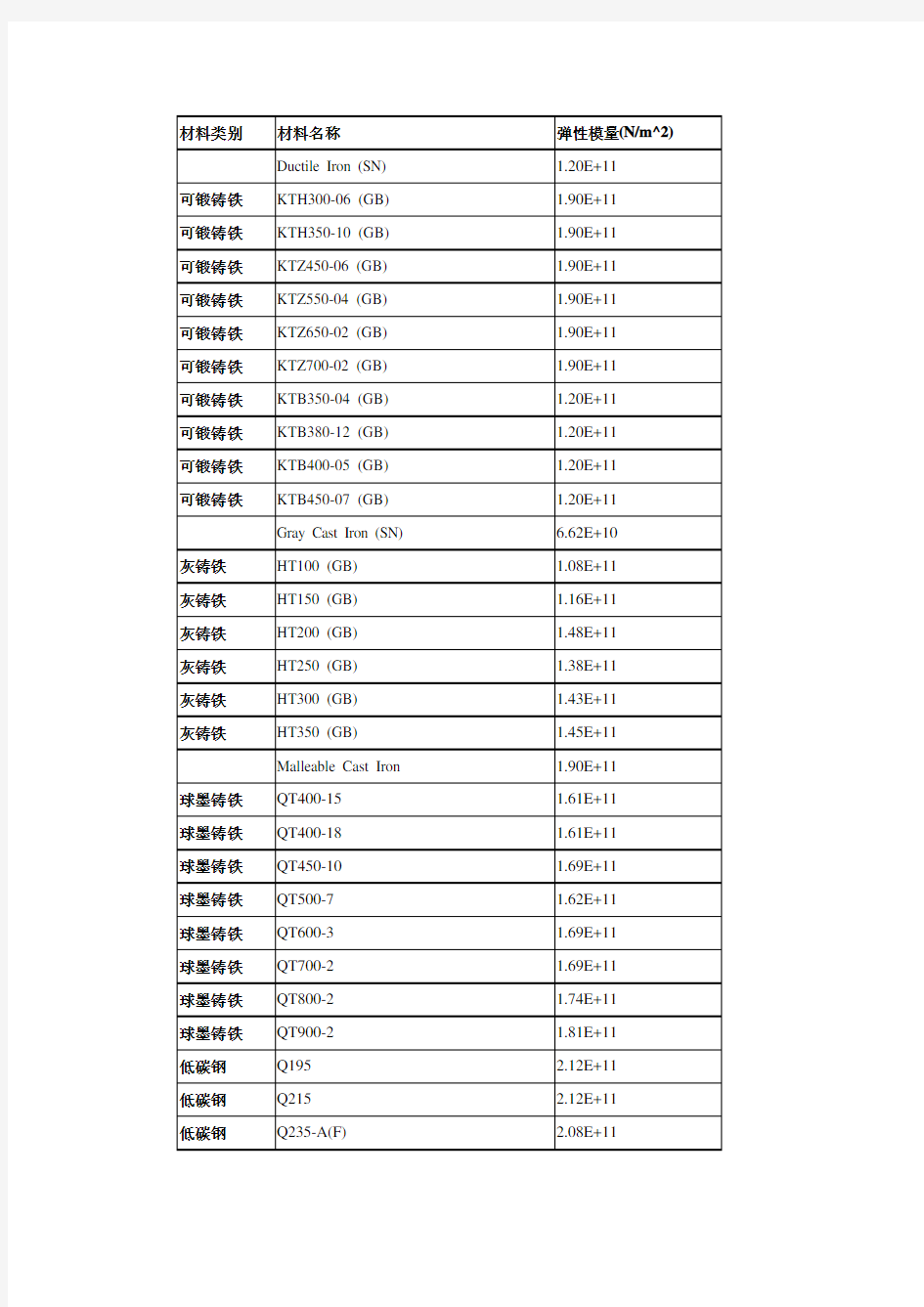 有限元分析用的材料属性表