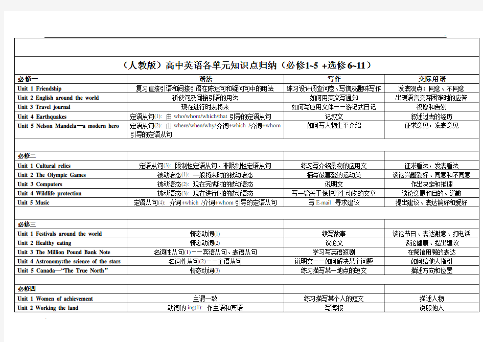 高中英语全册教学大纲-(全)