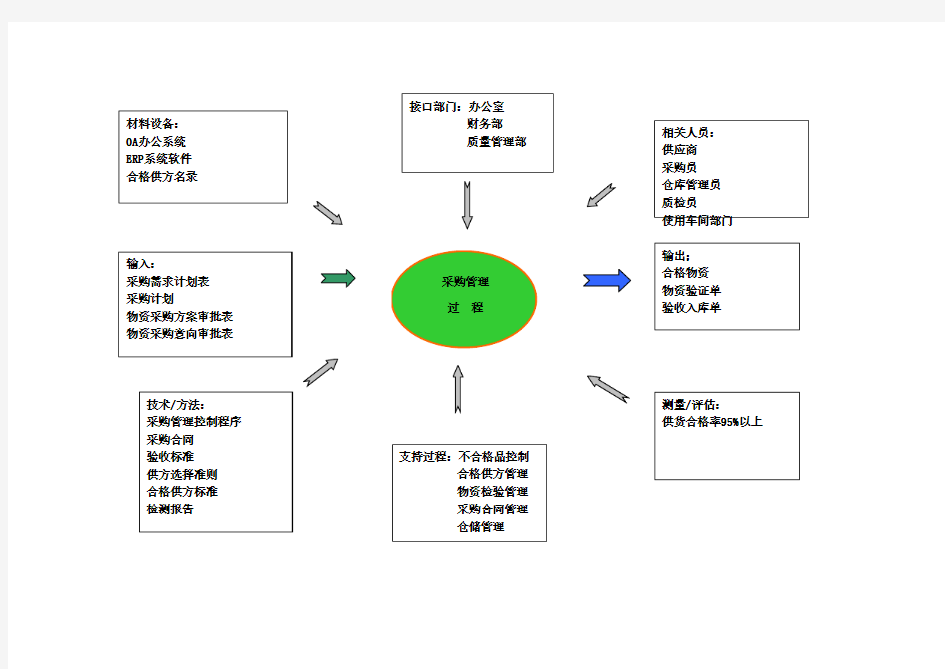 采购管理乌龟图