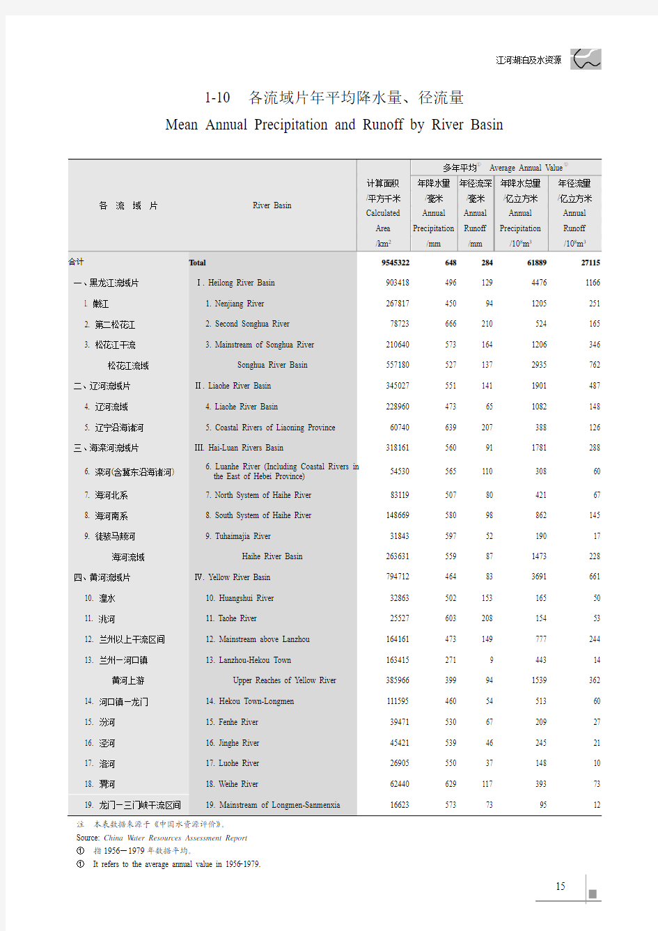中国水利统计年鉴2019_1-10各流域片年平均降水量、径流量
