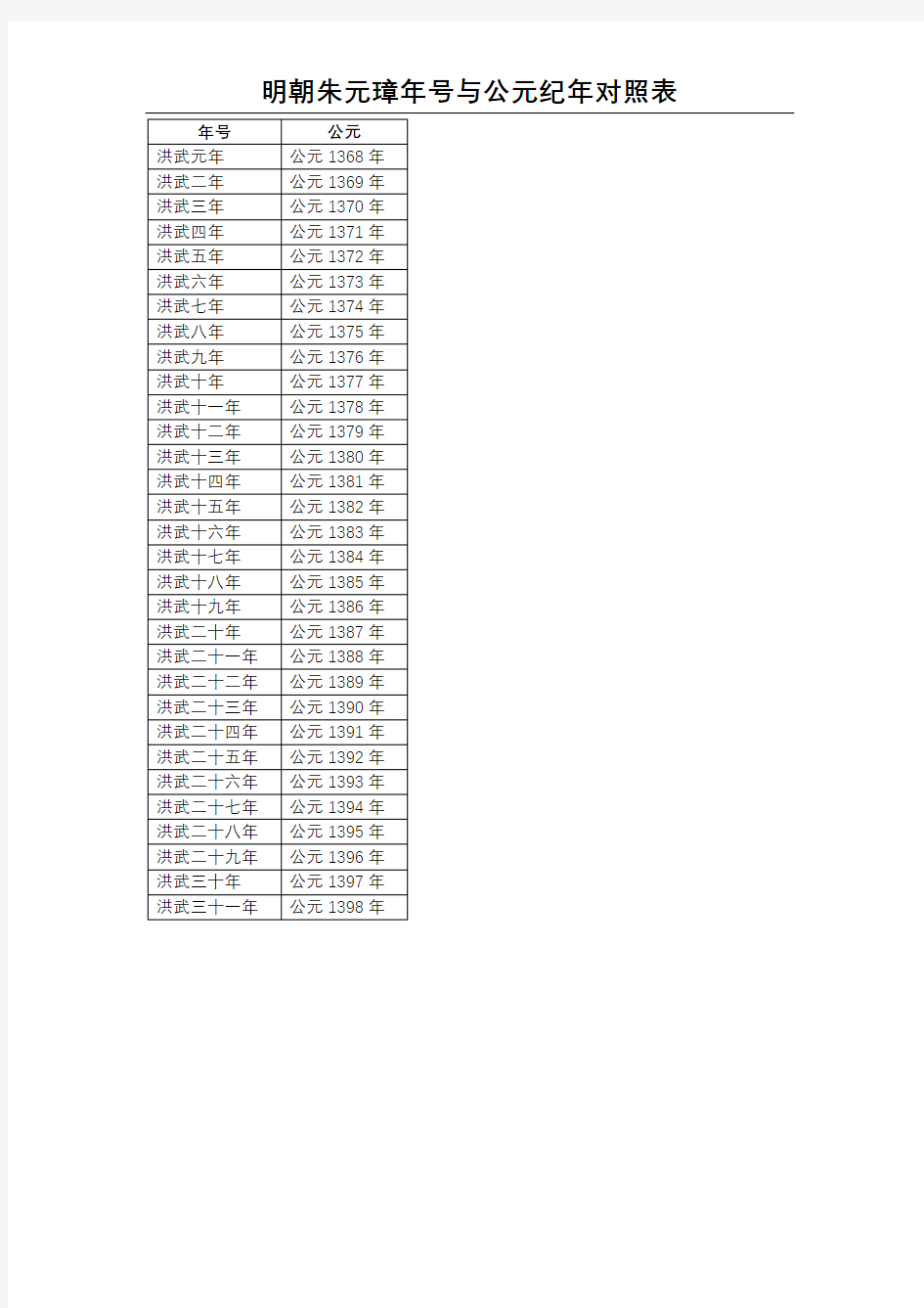 明朝朱元璋年号与公元纪年对照表
