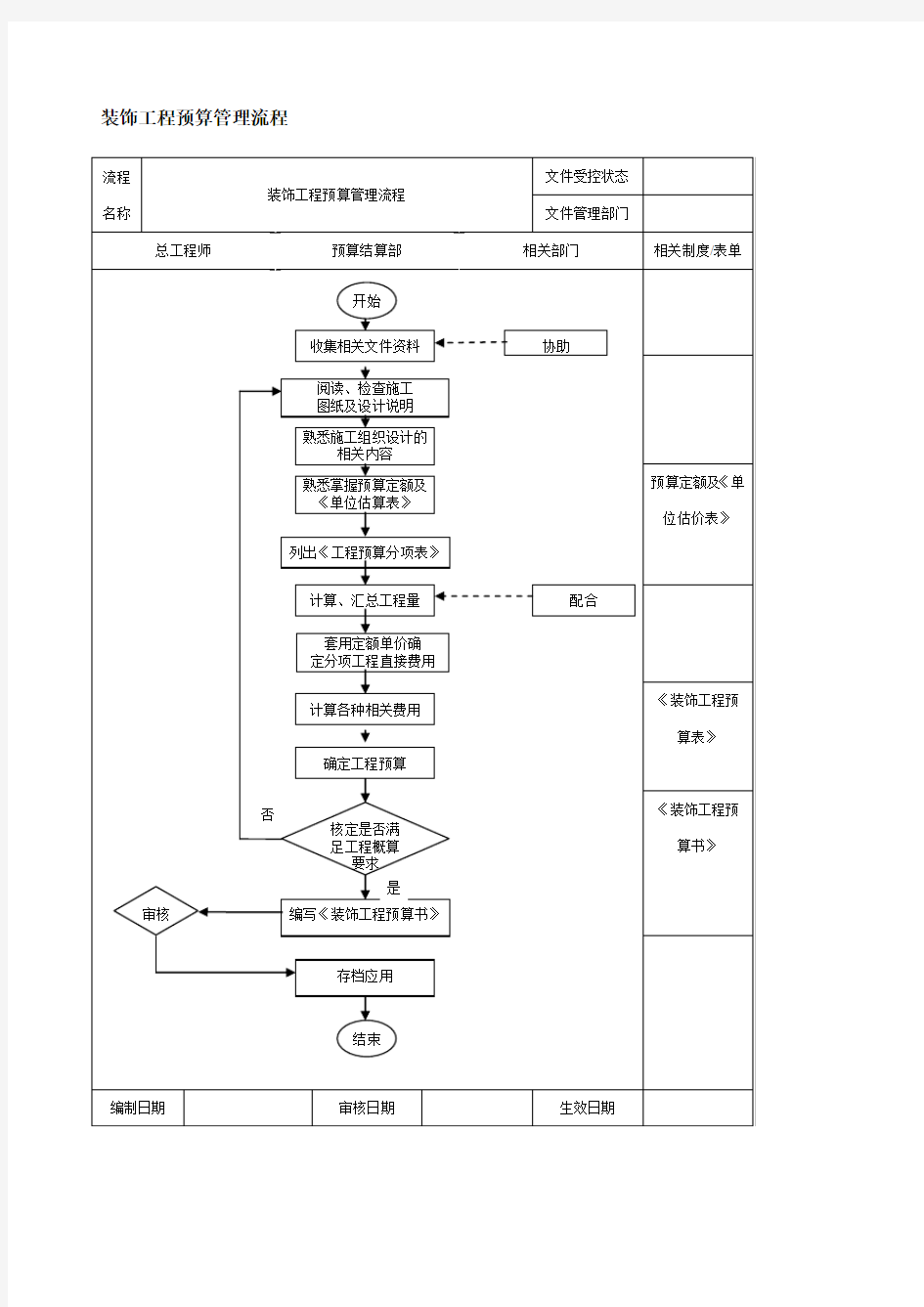 装饰工程预算管理流程图