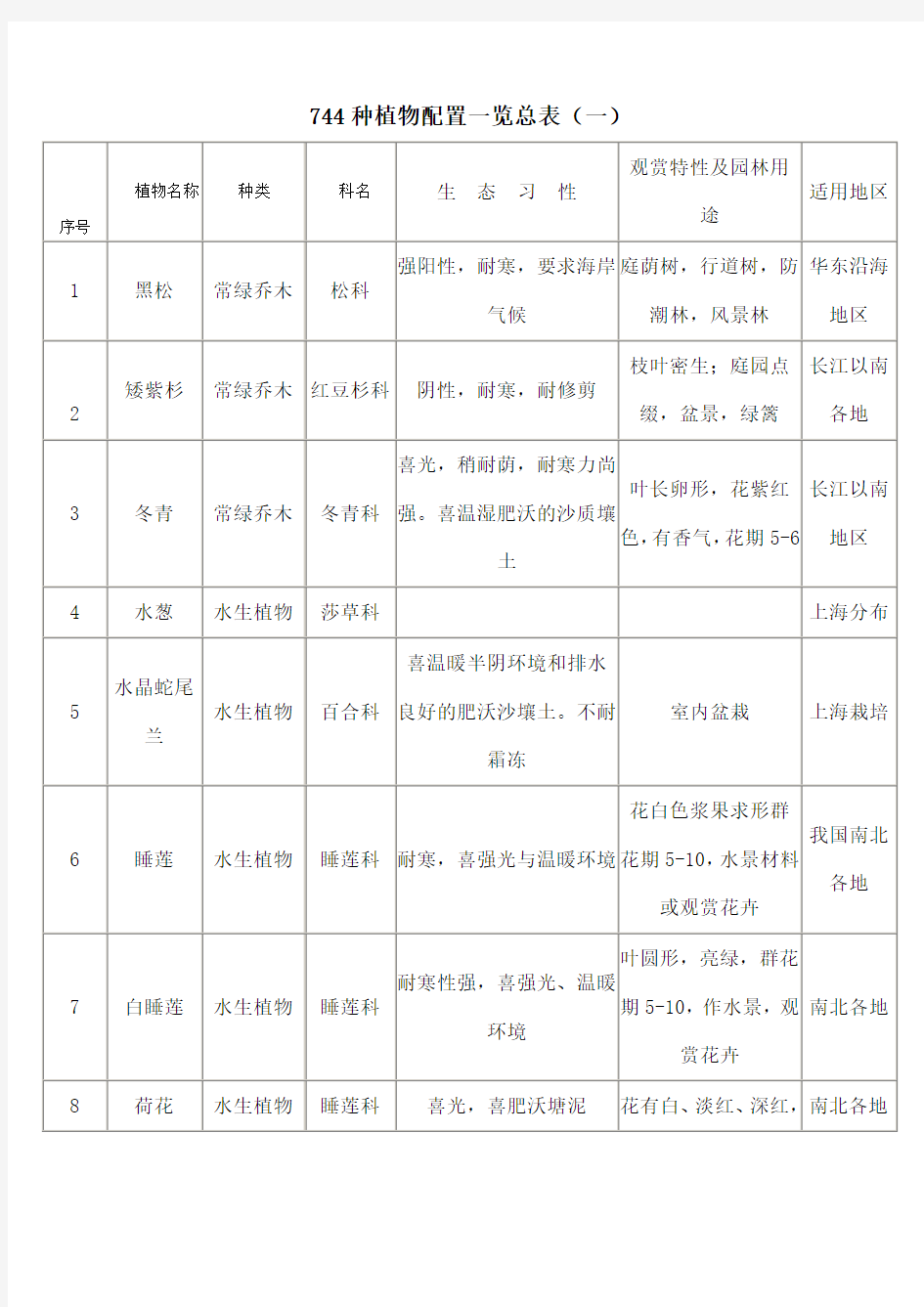 植物配置表