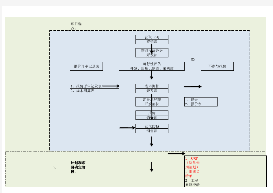 项目工作开展流程图