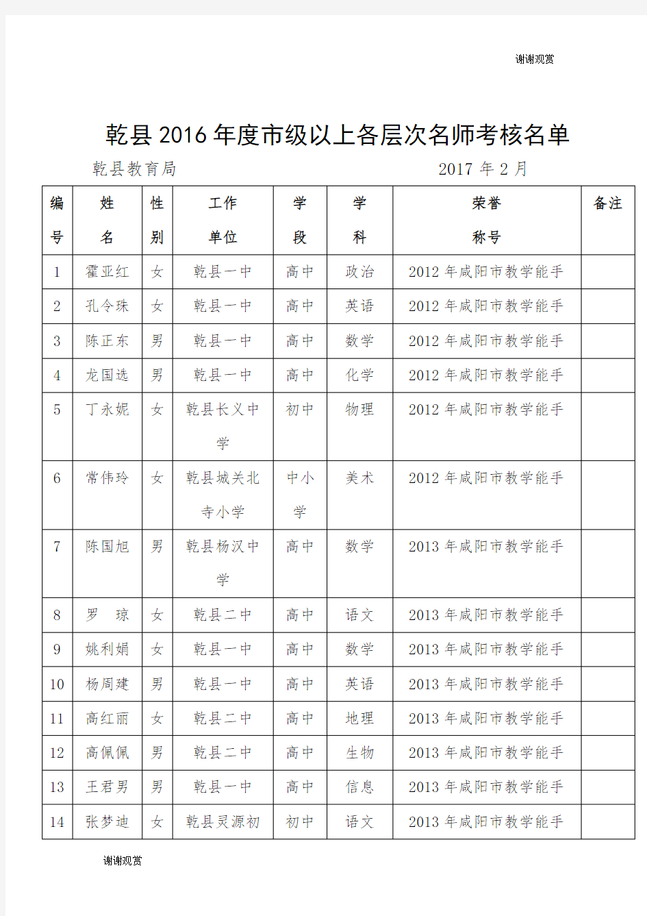 乾县2016年度市级以上各层次名师考核名单 .doc