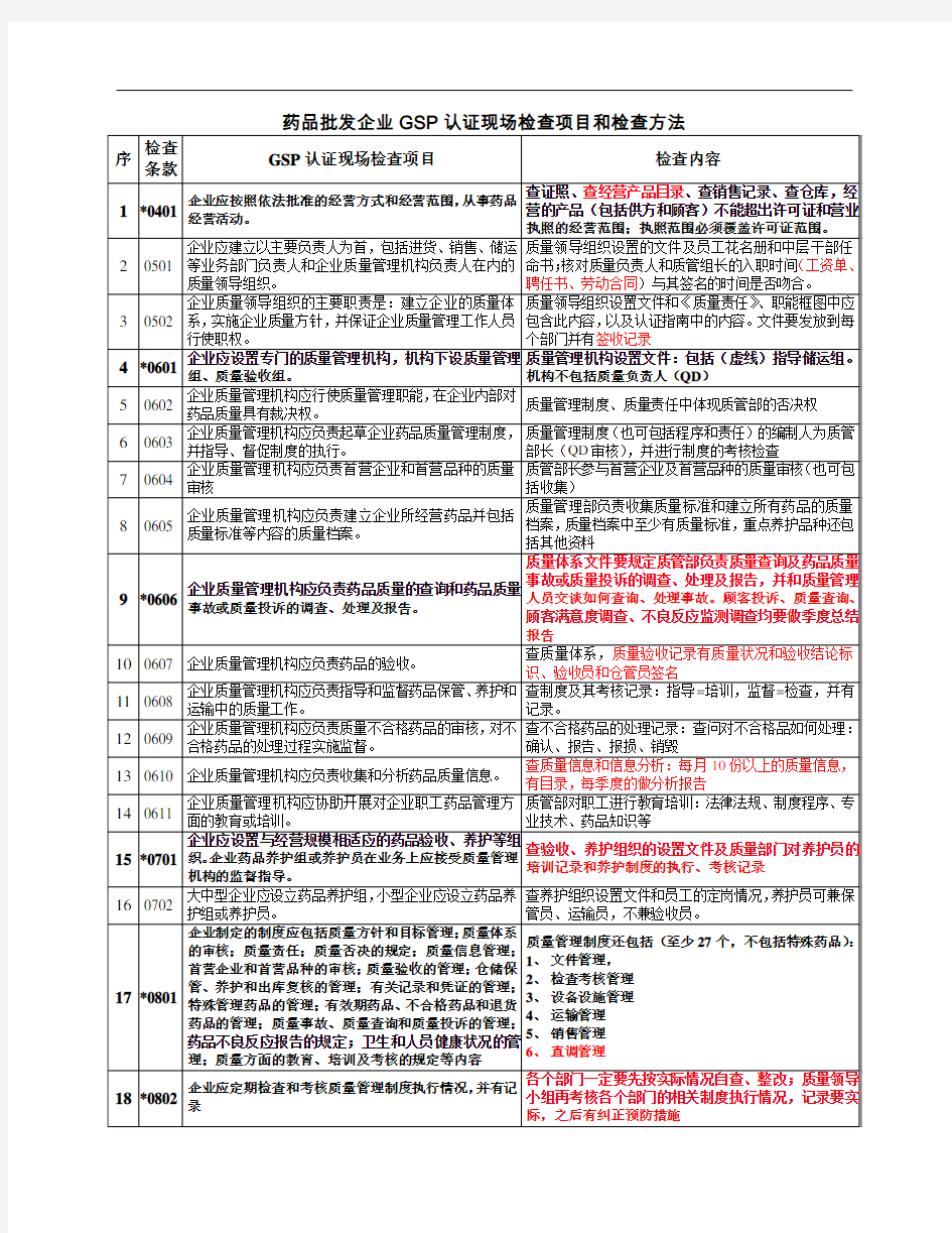 药品批发企业GSP认证现场检查项目及检查方法(12.1.6)(1)