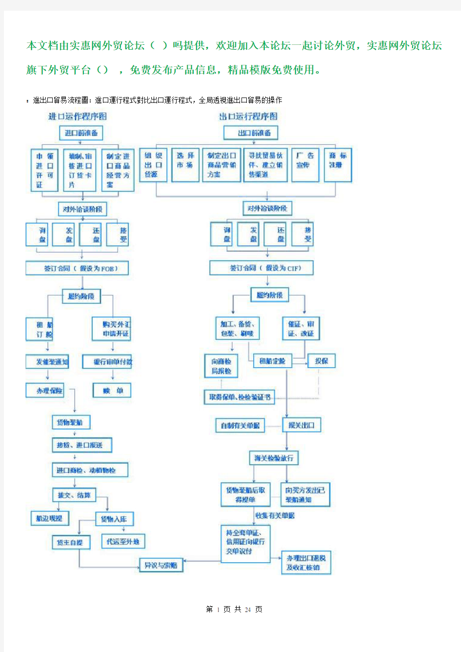 外贸进出口流程图(详细)