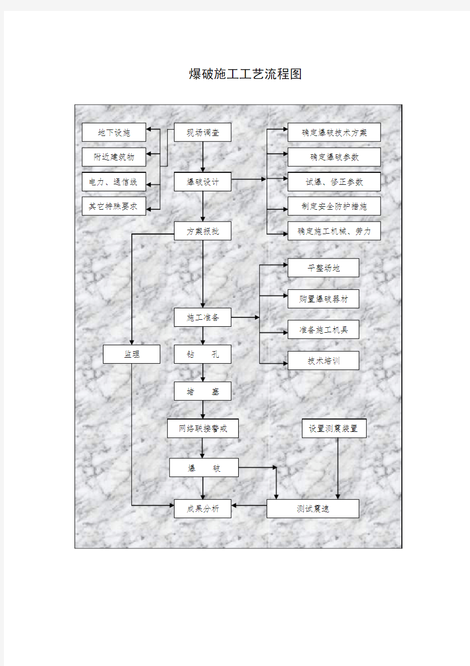 爆破施工工艺流程图
