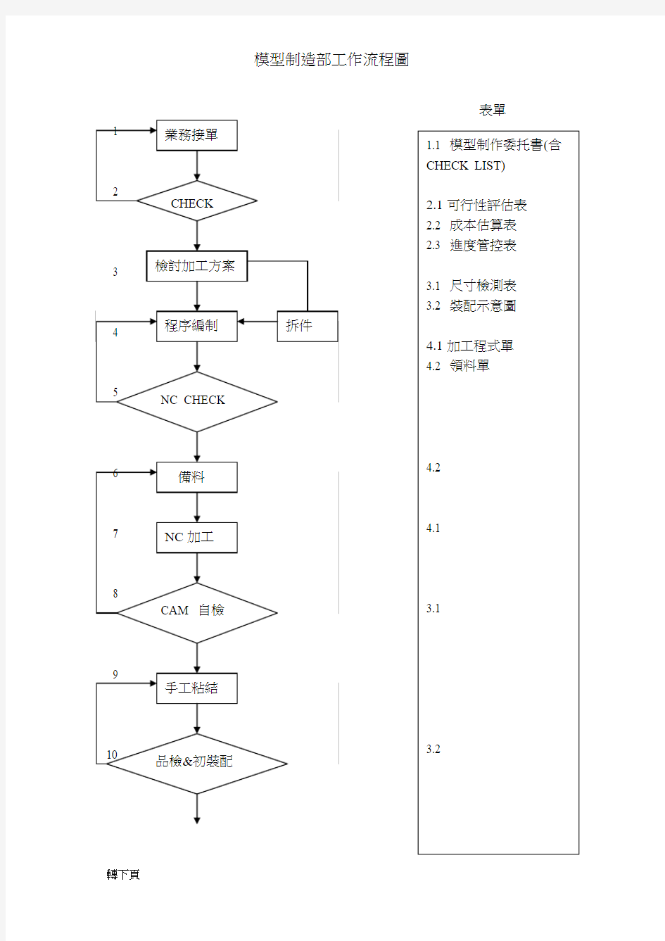 模型制造部工作流程图