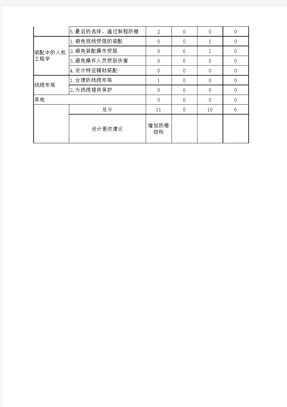 面向装配的设计检查表