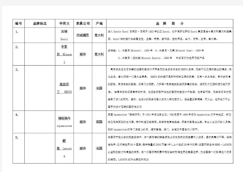 国际一线品牌介绍汇总