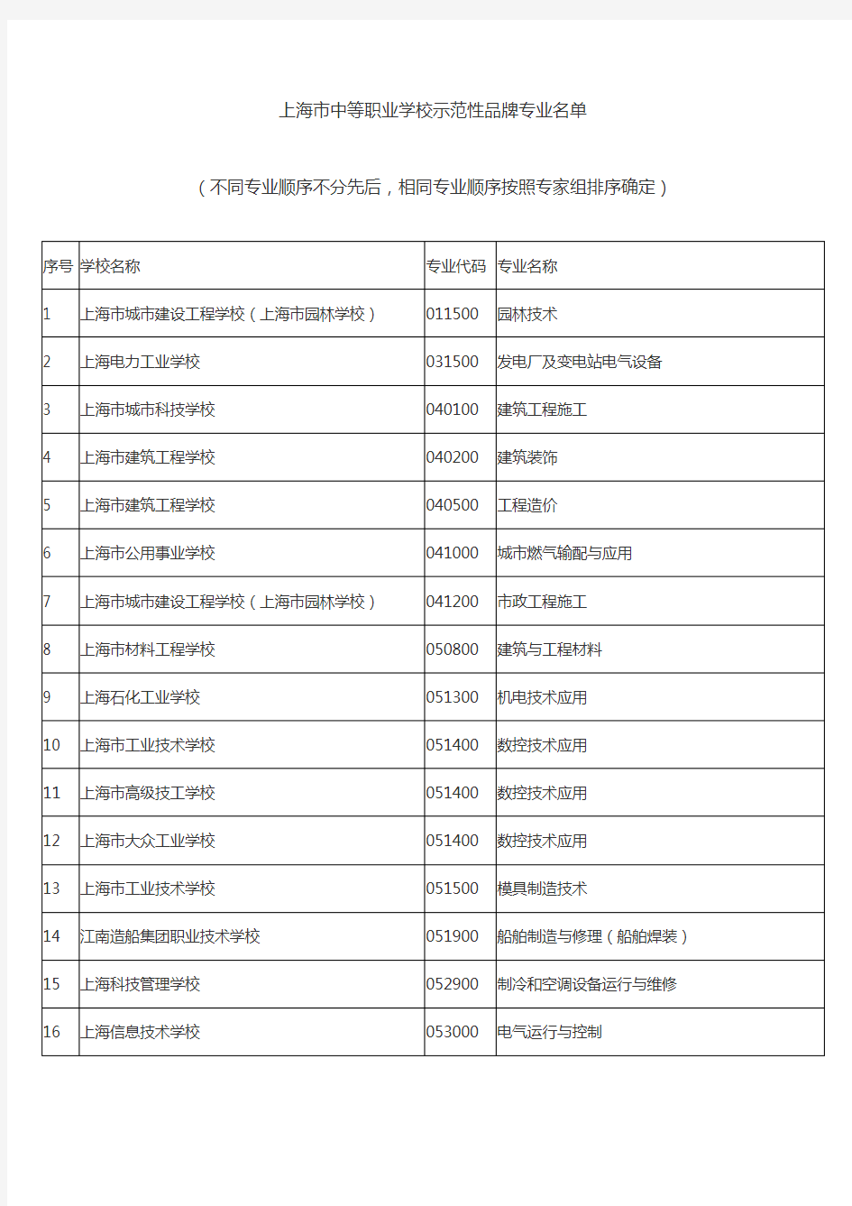 上海市中等职业学校示范性品牌专业名单