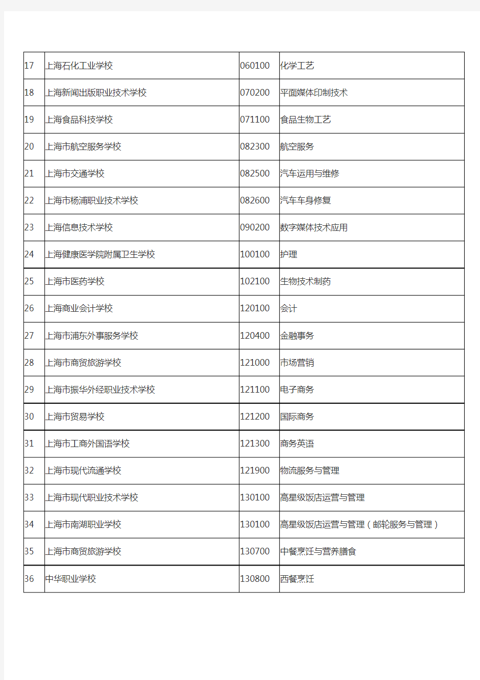 上海市中等职业学校示范性品牌专业名单