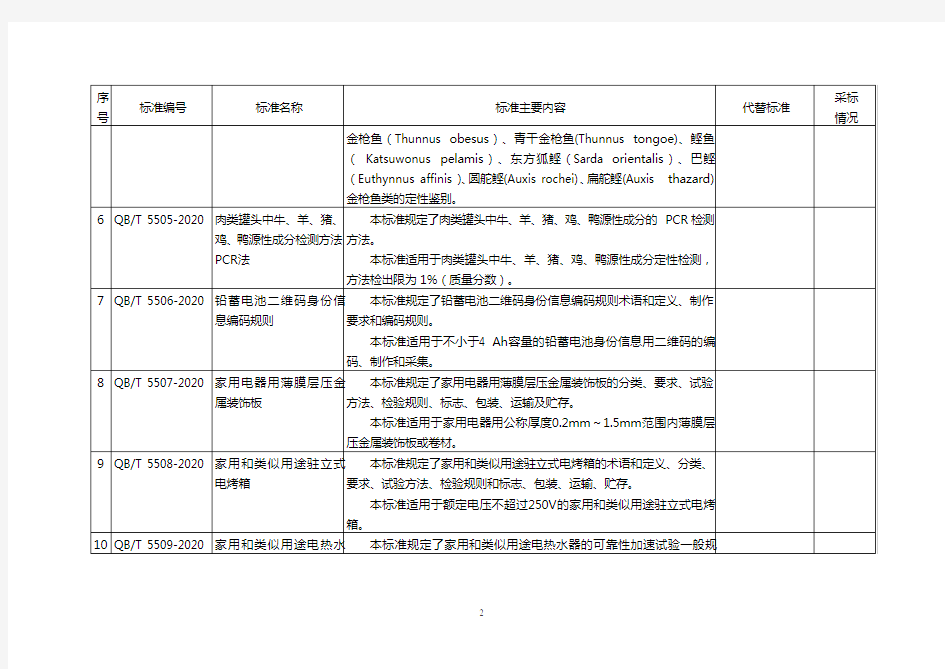 30项轻工行业标准名称及主要内容