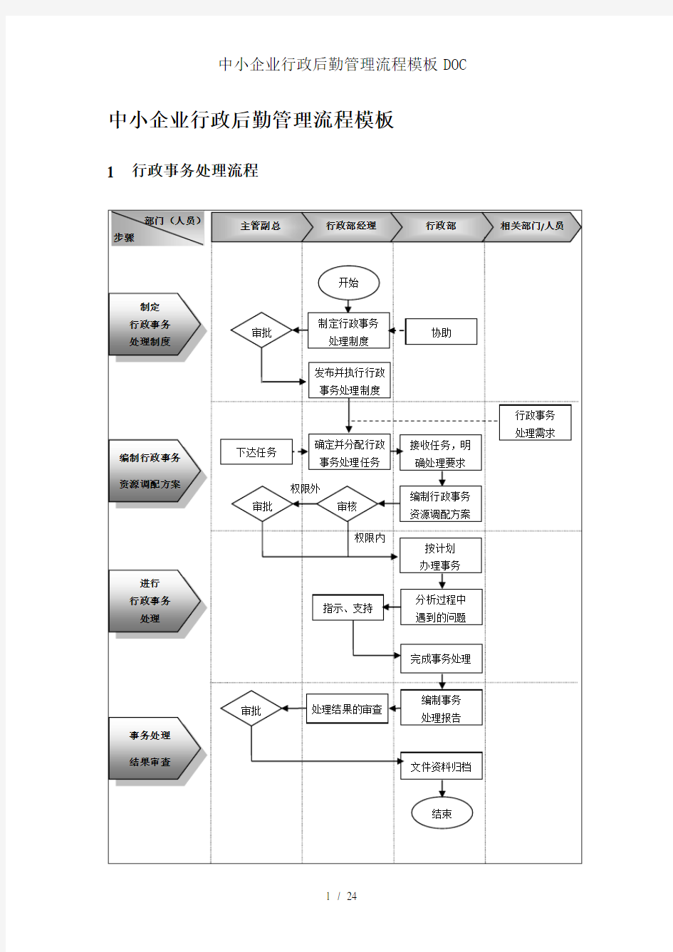 中小企业行政后勤管理流程模板