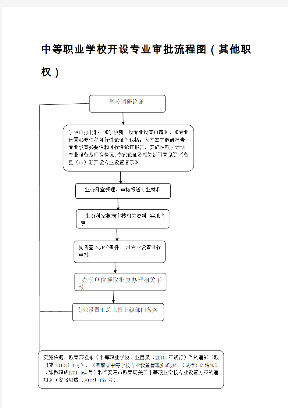 中等职业学校开设专业审批流程图其他职权