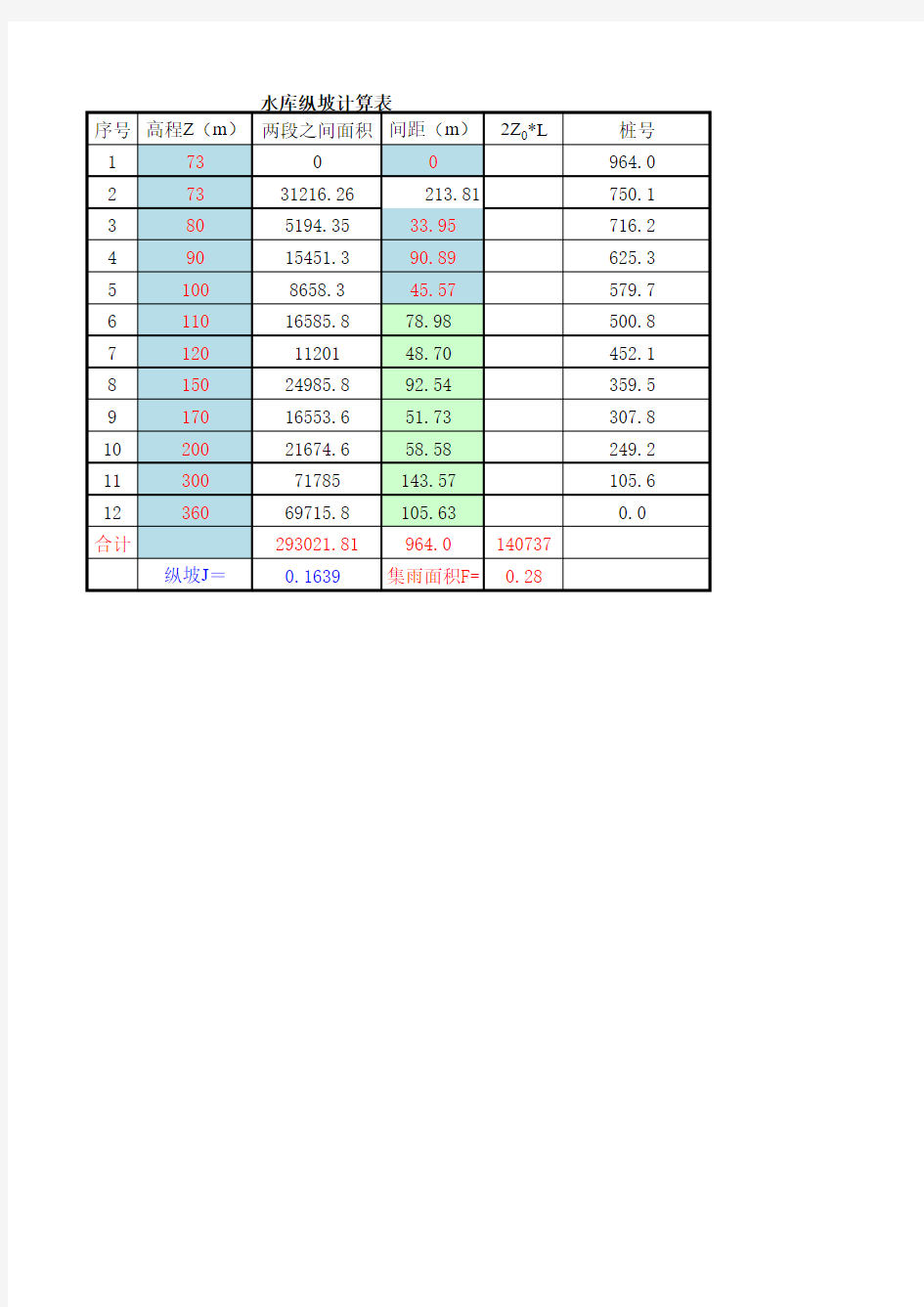 山塘水库水文计算表格(静库容)