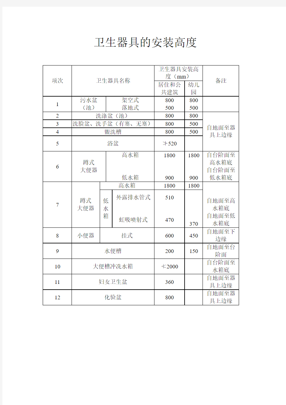 洁具及给水配件安装高度