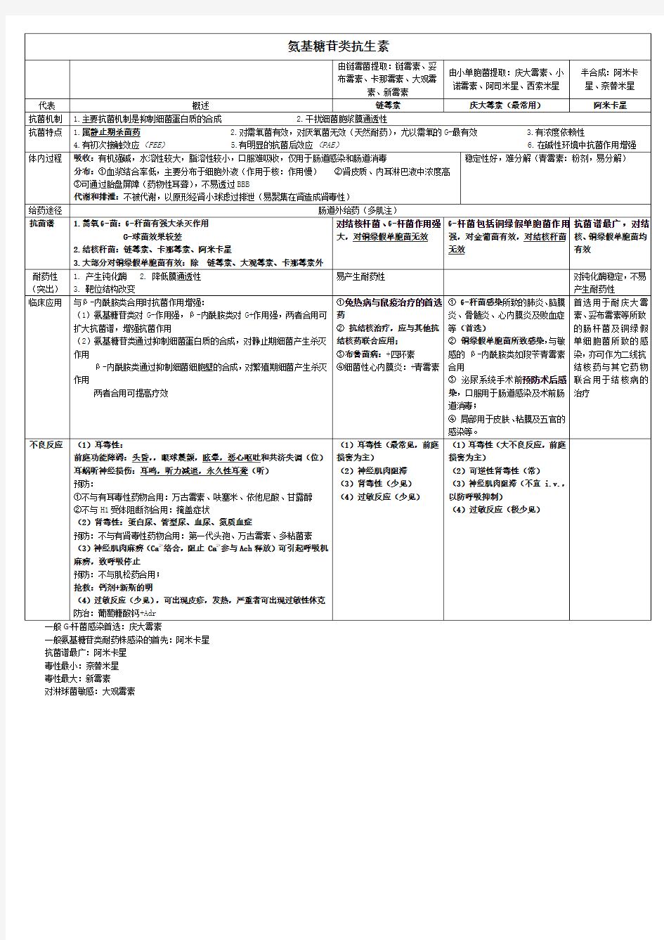 氨基糖苷类