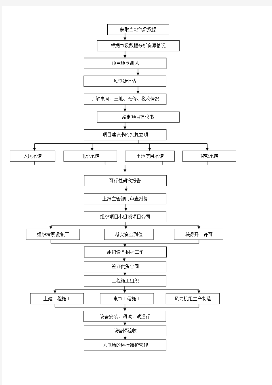 风电项目的建设流程范文