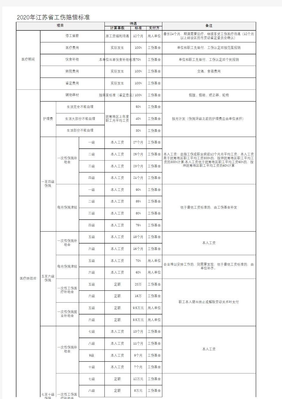 0.2020年江苏省工伤赔偿标准