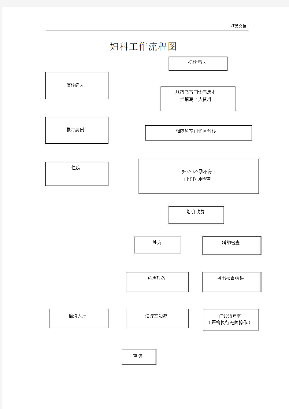 妇科门诊工作流程大纲纲要.doc