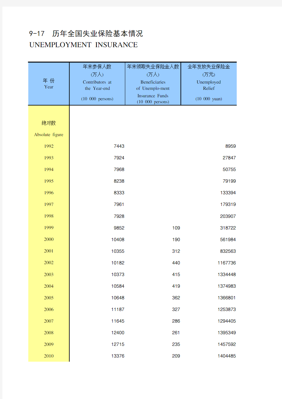 劳动年鉴全国各省市区统计数据：9-17 历年全国失业保险基本情况(1992-2018)