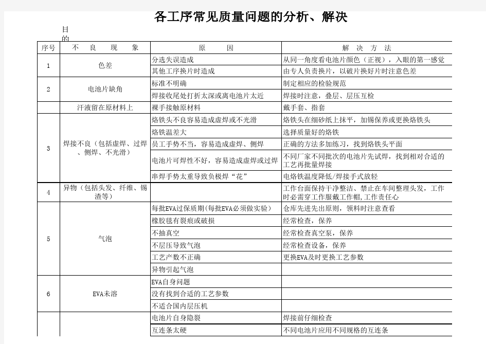 各工序常见质量问题的分析、解决