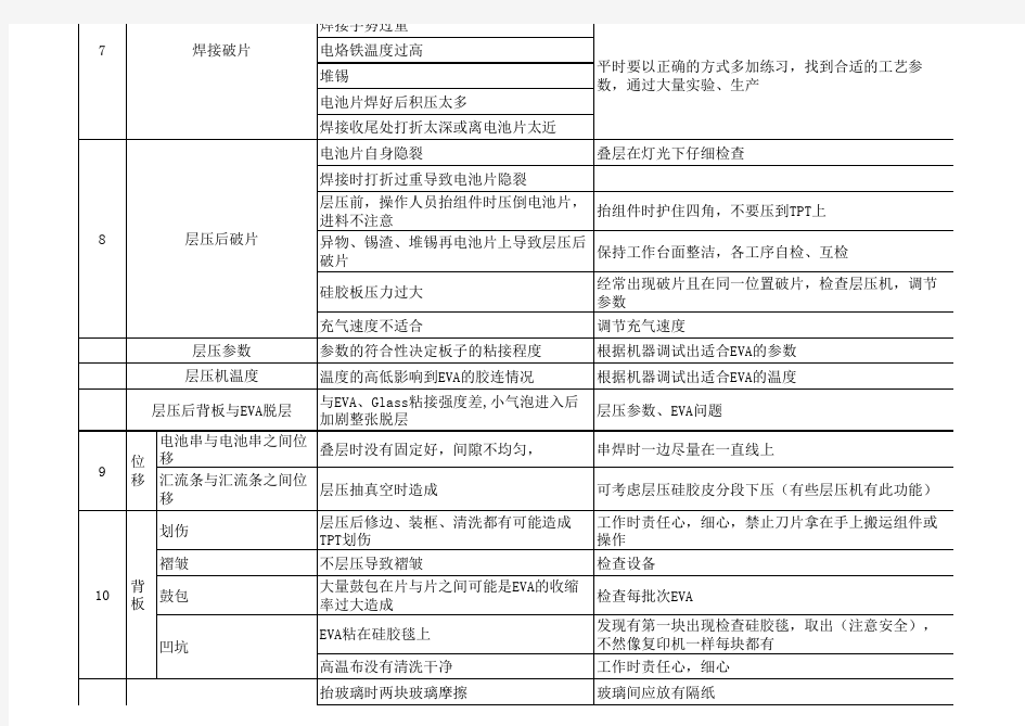 各工序常见质量问题的分析、解决