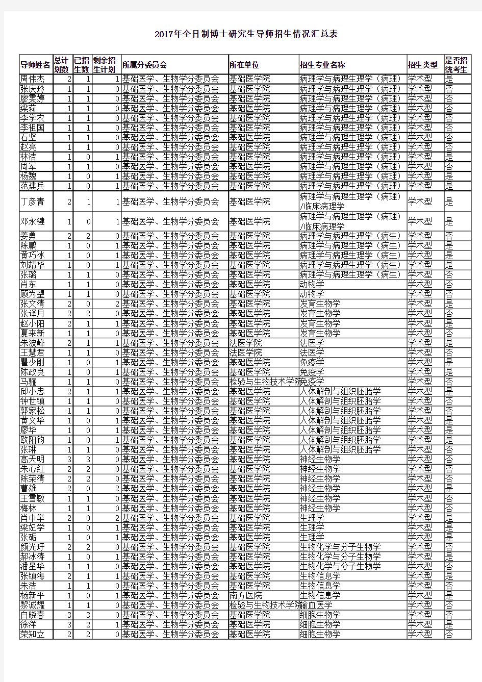 2017年全日制博士研究生导师招生情况汇总表