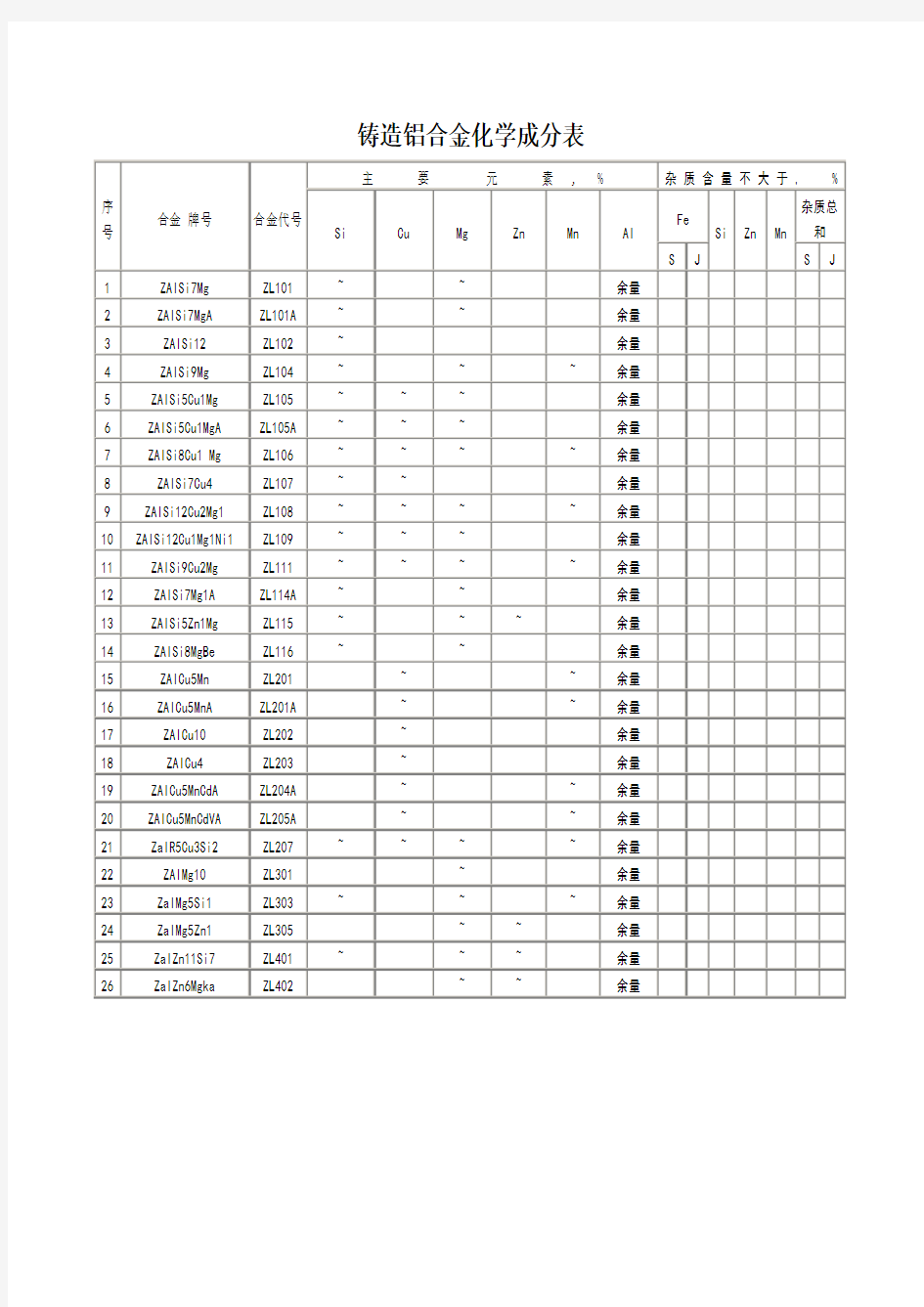 铸造铝合金化学成分表