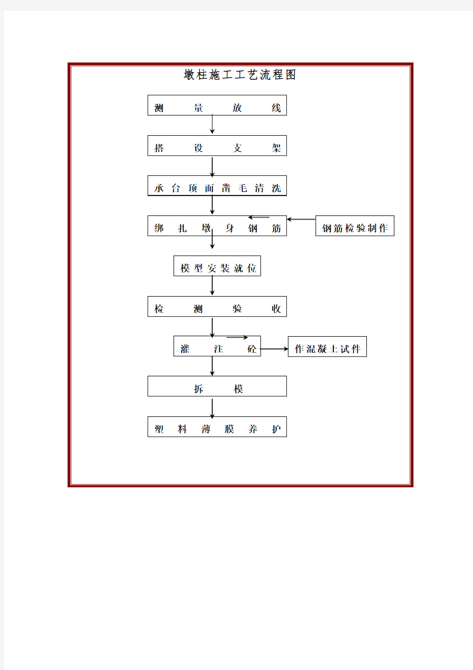 墩柱施工工艺流程图