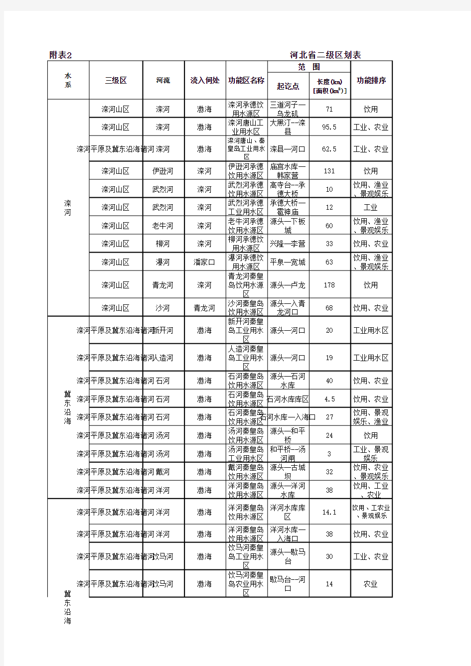 河北省水功能区划表